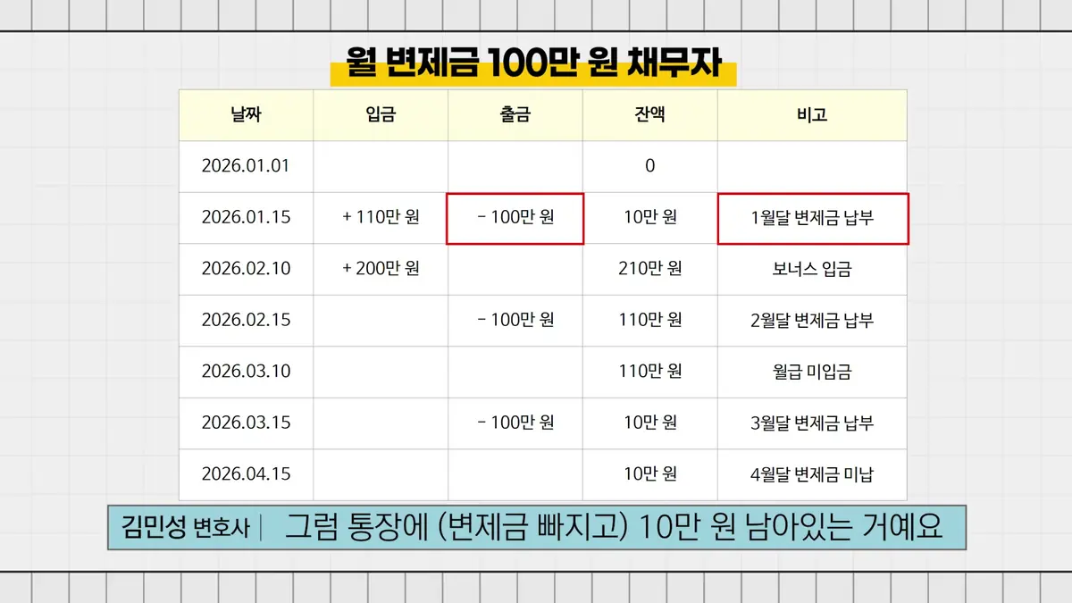 부산에서 개인회생 신청하셨는데 변제금이 걱정되신다면 (2)