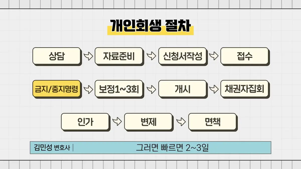 채권자집회 전, 변제금을 얼마나 넣어둬야 할까요