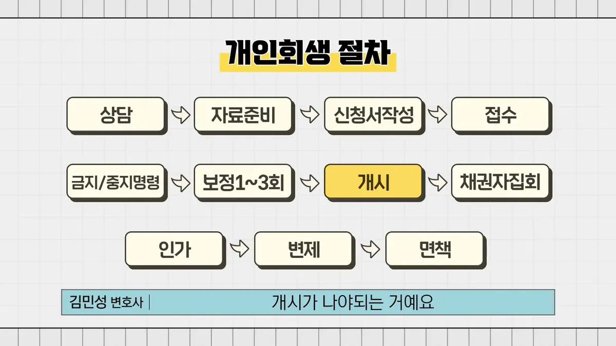 인가 이후, 변제와 면책까지