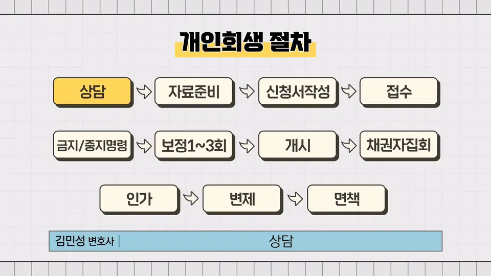 부산회생법원 기준, 개시와 인가까지 얼마나 걸리나요