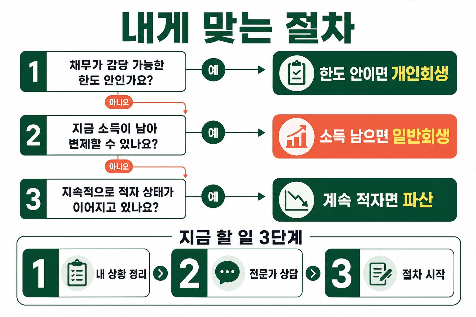내게 맞는 절차