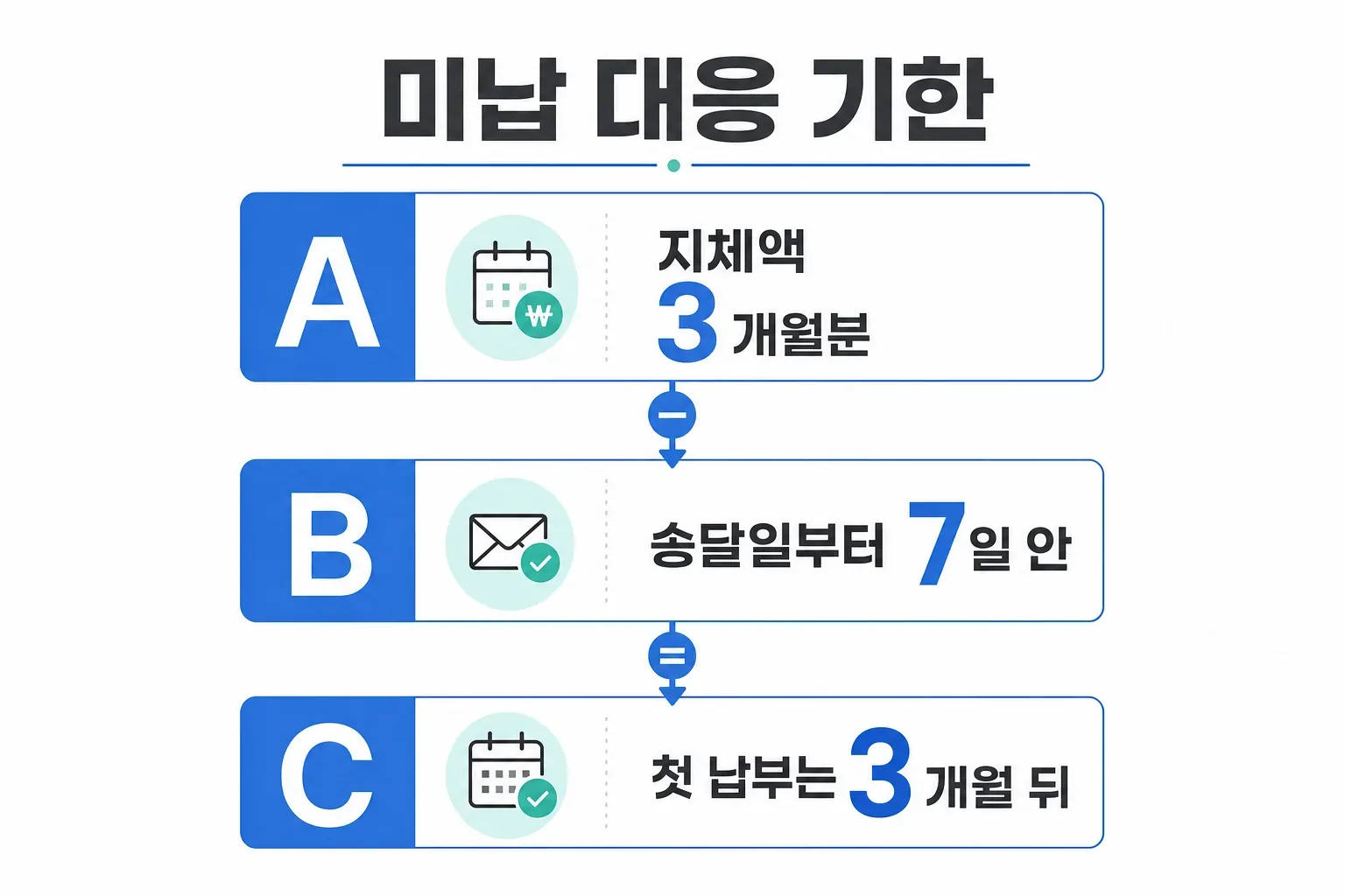 미납 대응 기한
