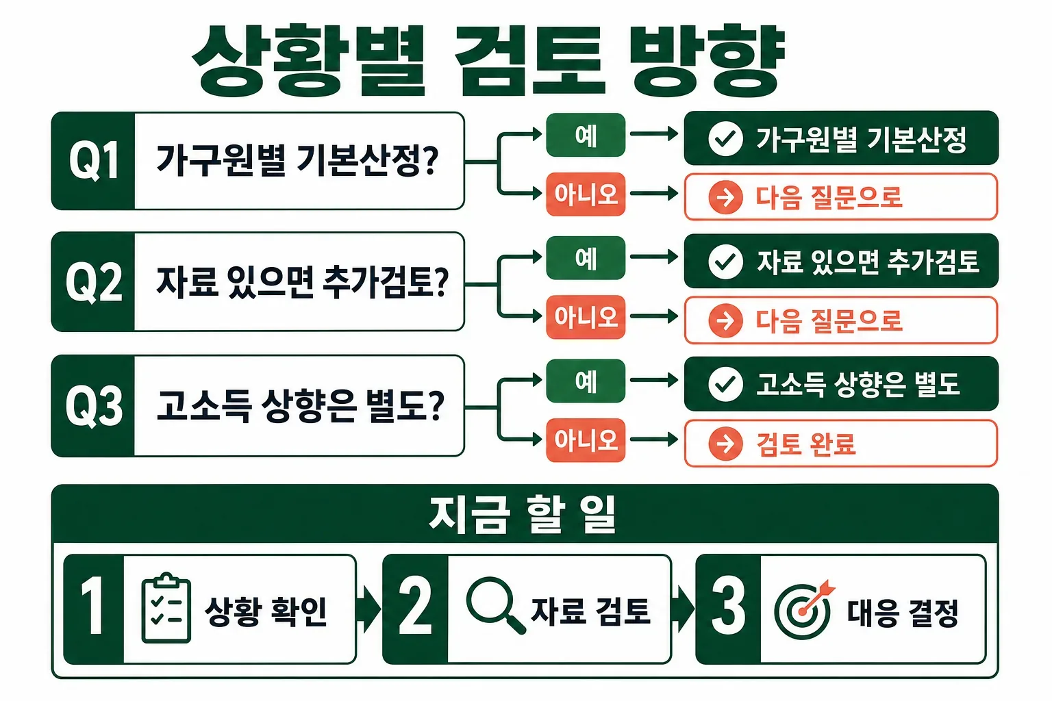 상황별 검토 방향