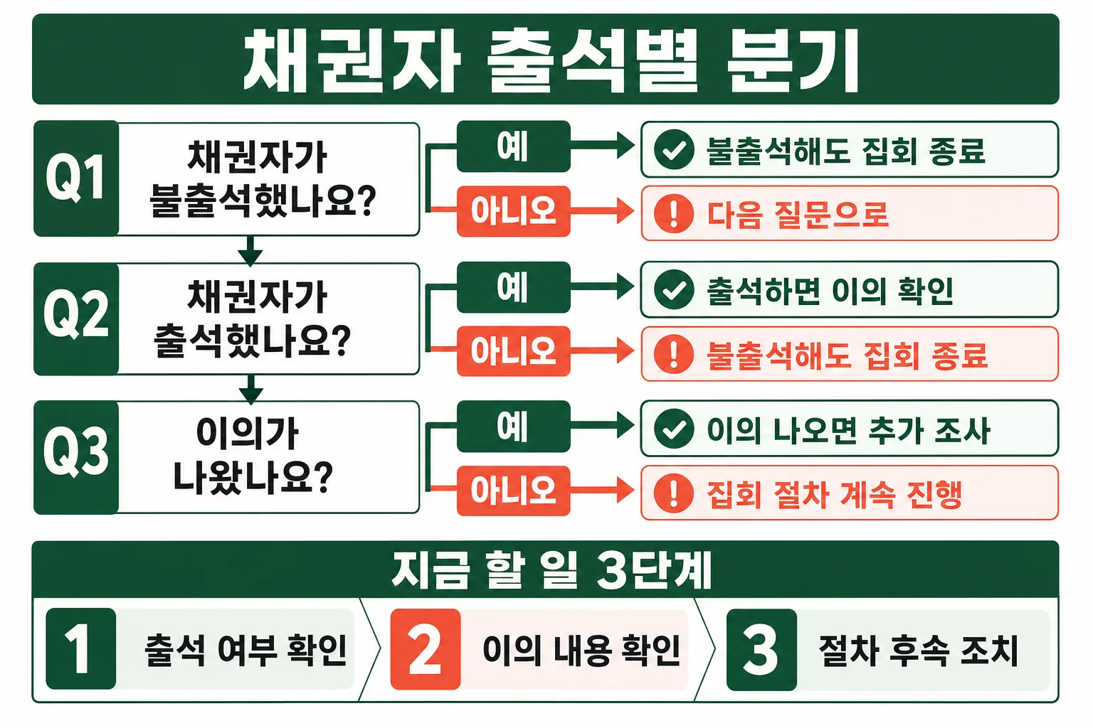 채권자 출석별 분기