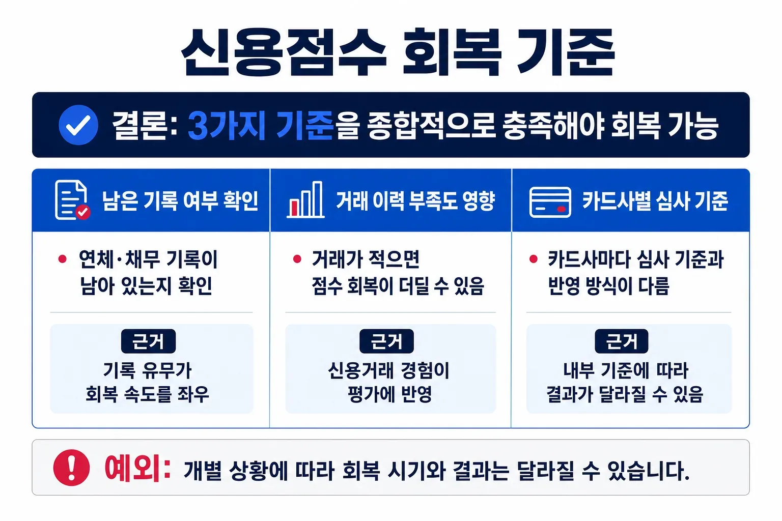 신용점수 회복 기준