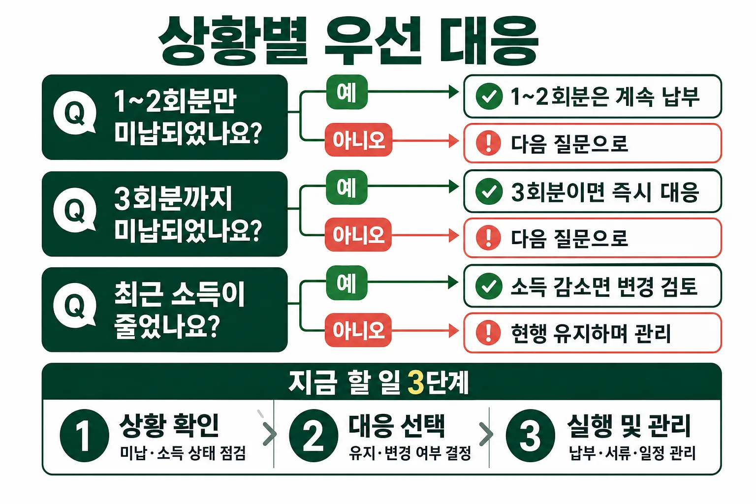 상황별 우선 대응
