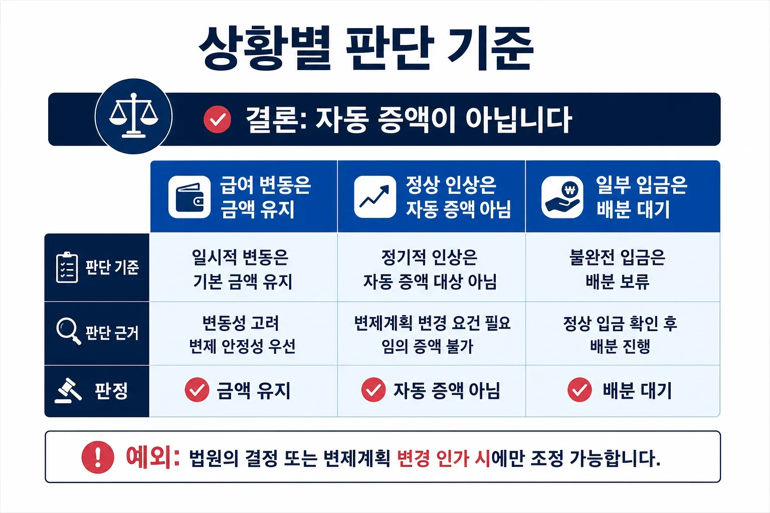 상황별 판단 기준